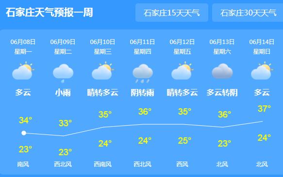 河北继续发布高温橙色预警 保定廊坊等地气温高达38℃