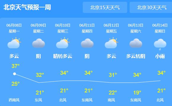 北京发布今年首个高温蓝色预警 晴热继续升级气温飙至38℃
