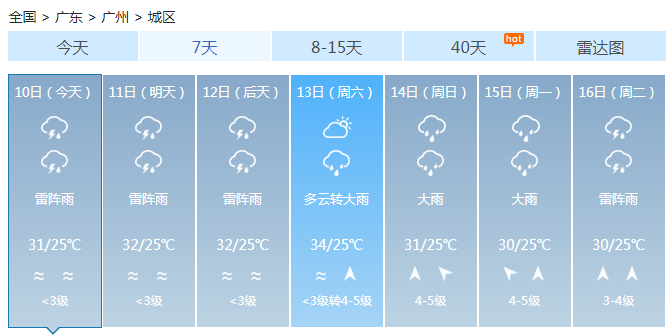 广东大部降水减弱仅粤北大雨 雷阵雨明起开始表演