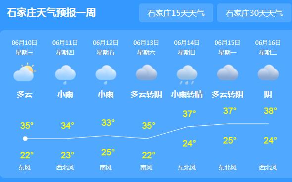 今天河北晴热天气再次上线 石家庄午后气温飙至35℃