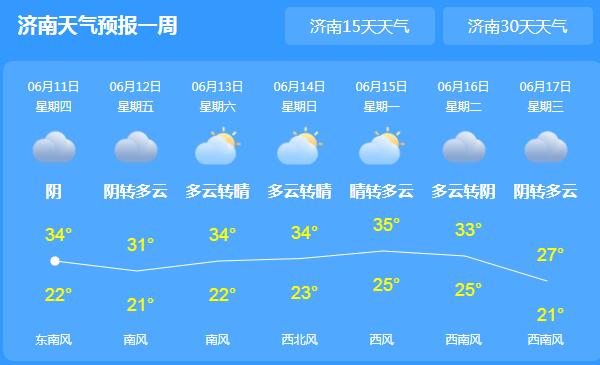 山东雨势加大外出记得携带雨具 今日济南气温34℃体感炎热