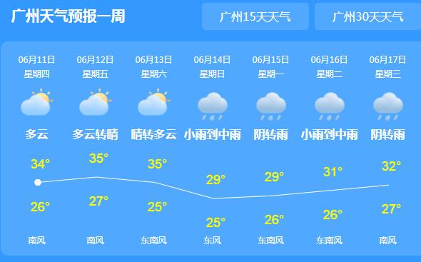 广东雨势减弱气温回升至35℃以上 市民们外出注意防暑补水