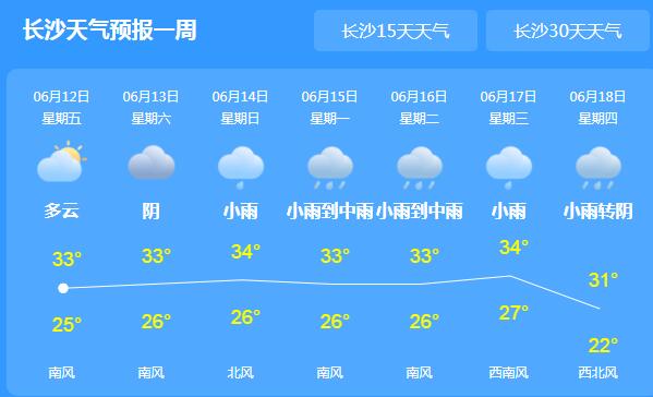 湘西北湘北强降雨持续 今日长沙午后气温高达34℃