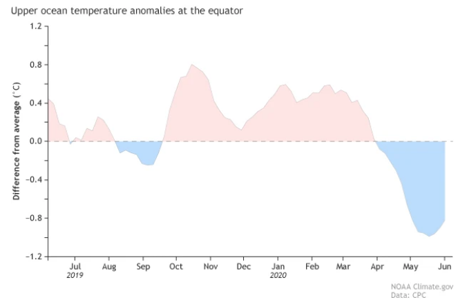 太平洋迅速降温0.5℃ 即将出现拉尼娜现象？