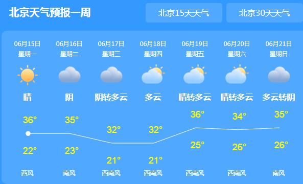 本周北京开启“晴热暴晒”模式 全市高温黄色预警温度37℃+