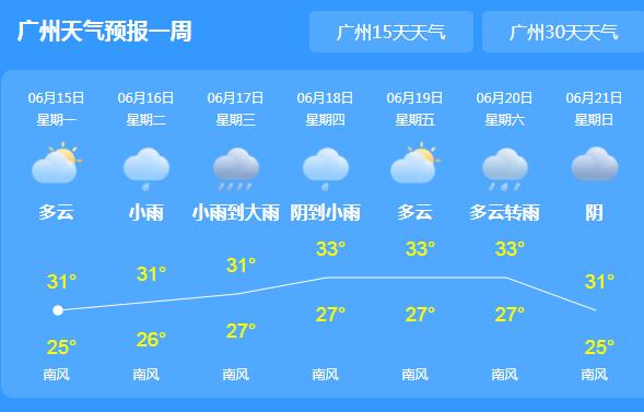 台风停编广东降水明显减弱 今日广州气温回升至30℃