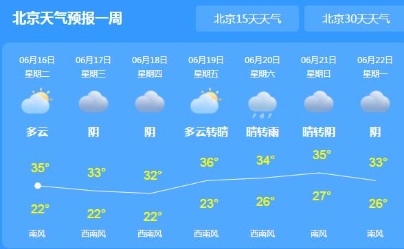 北京高温黄色预警依旧生效 市内气温均在33℃需要防晒