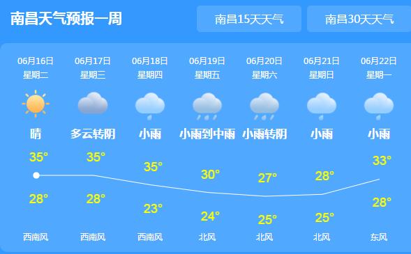 未来三天江西依旧晴热 南昌气温高达35℃外出要防晒