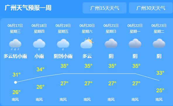 广东仍延续“晴雨相间”模式 部分市县35℃高温需注意防晒