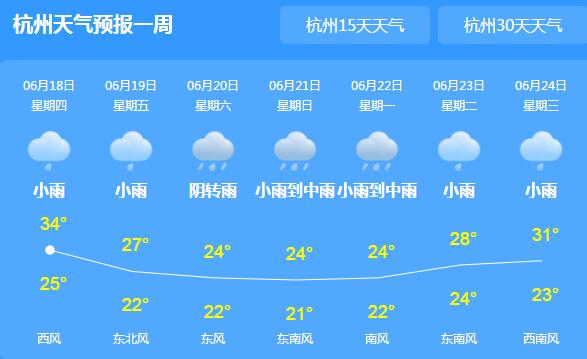 浙江雷阵雨将持续至下一周 浙北地区气温均在35℃以上