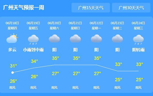 广东天气依旧晴热温度30℃以上 午后有雷阵雨需防范