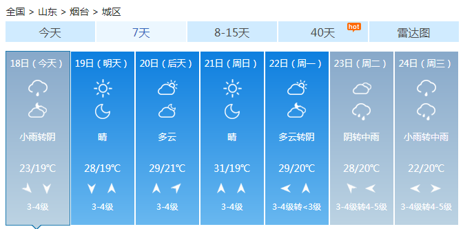 山东大部阴有小雨 明后天阳光上线晴间多云