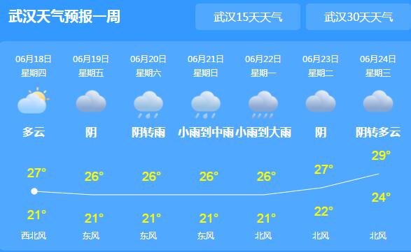 梅雨季节湖北雨水比较多 全省气温大都20℃出头体感凉快