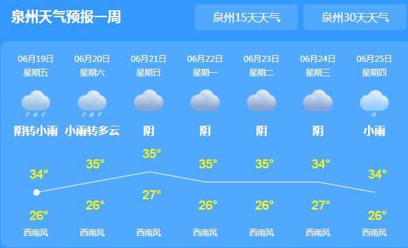 泉州艳阳高照气温飙至37℃以上 这周末以多云天气为主