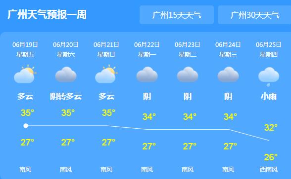 广东大部最高气温达到35℃ 今起三天依旧晴热要注意防晒