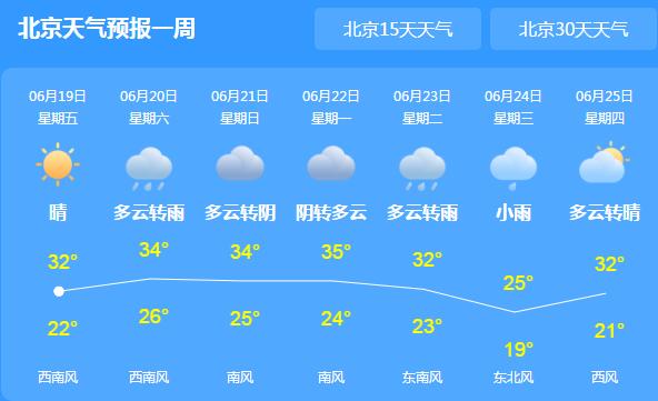 双休日北京将再迎高温天气 预计午后的最高气温达34℃