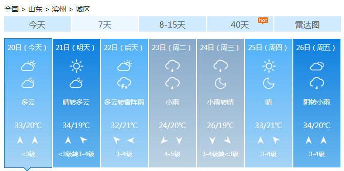山东周末大部阴晴相间 气温舒适不会有明显降雨