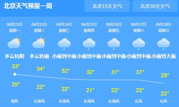 今后三天北京依旧炎热 局地气温34℃大家要注意防暑