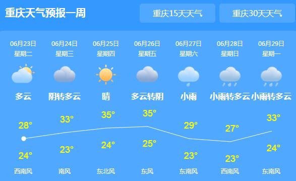重庆綦江洪水已退去将战高温 明后天气温将升至35℃