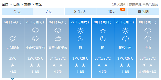 江西端午节前后降雨加强 中北部大暴雨南部高温