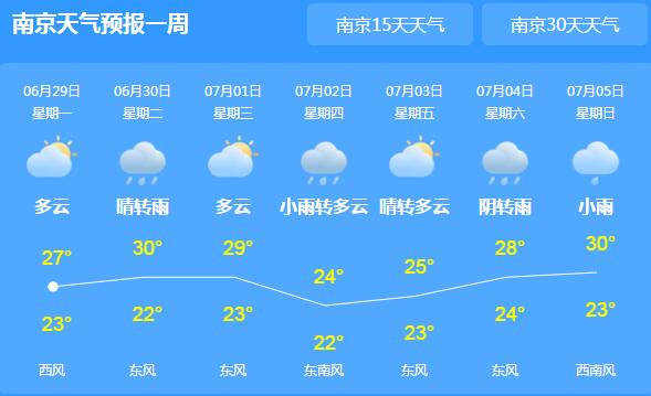 今明两天江苏仍有雷阵雨 多地气温最高不超30℃