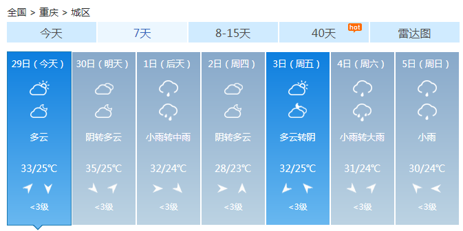 重庆河水猛涨降雨停歇 今明天有高温出现