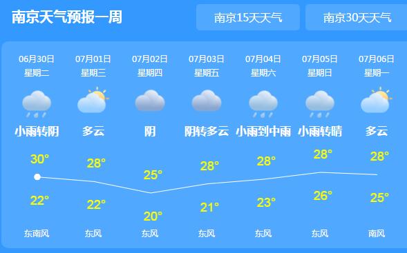 今天江苏沿淮一带仍有小到中雨 南京最高气温回升至30℃