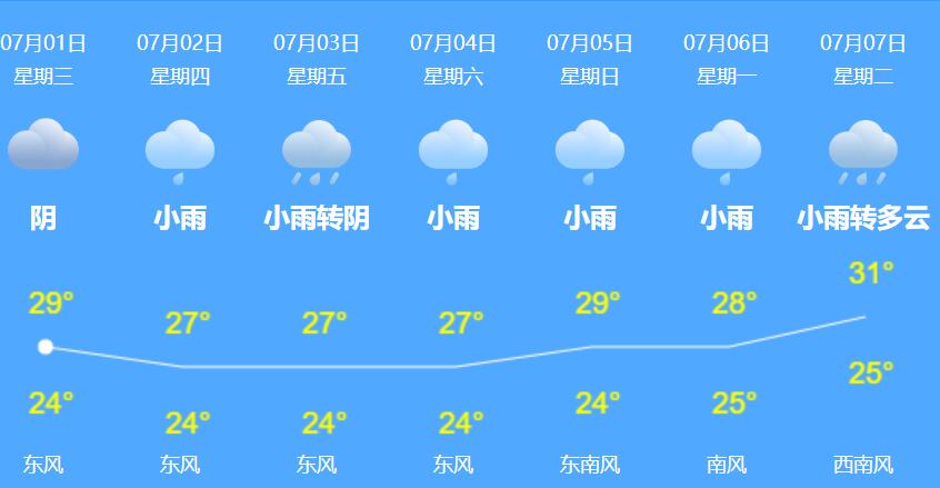 上海未来几天短时阵雨常驻 本周后期气温27~29℃