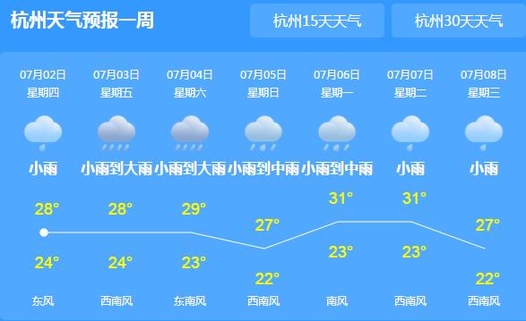 浙江最近降雨频繁而且伴有强对流 全省白天气温均在28-30℃
