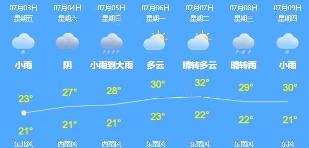 北京今起三天继续雷雨天气 高考气温较高达32℃