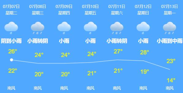 贵州今高考个别地区有大暴雨  最高气温在27~37℃