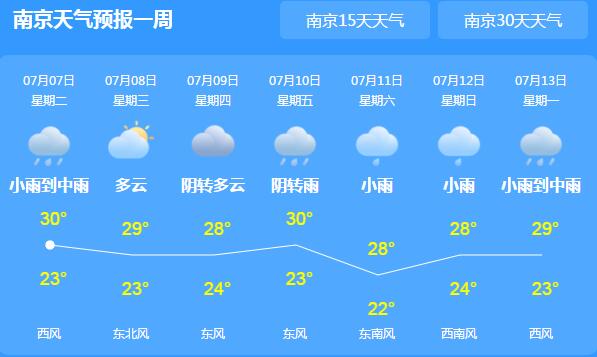 江苏高考首日天气预报：大部地区雷雨交加气温30℃以上