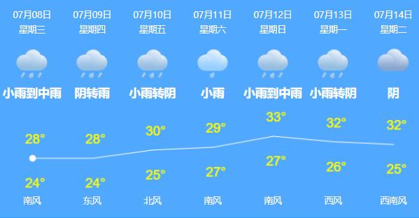 上海高考第二日下午有降水 最高气温30℃左右