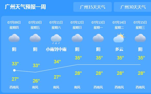 广东气温飙至35℃闷热感十足! 考生要注意防暑降温及防晒