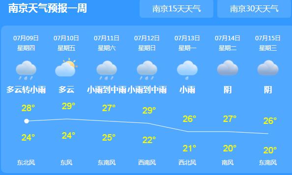 江苏高考第三天雨势仍强劲 全省最高气温在29—30℃左右