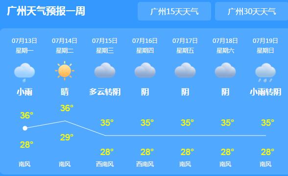 今明广东天气主题是“晴热” 多地37℃高温伴有雷阵雨