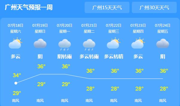 广东周末两天各地依旧晴热 韶关清远等地气温高达36℃