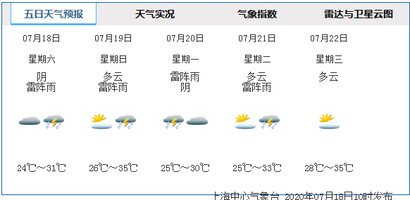 上海周末多分散性雷雨 气温最高升至35℃倍感闷热