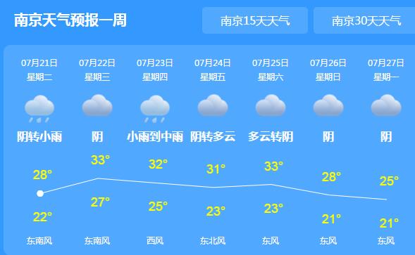 今明两天江苏雨势较猛烈 气温均在30℃以下体感凉快