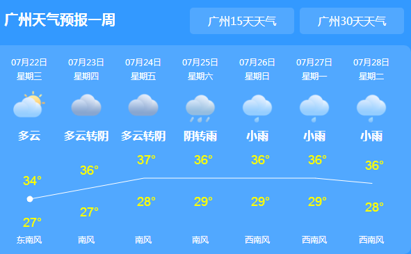 未来三天广东依然“高烧”不退 地区温度达38℃到39℃