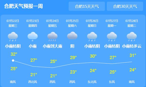 今明两天安徽雷阵雨频繁 沿江江南一带高温可达36℃