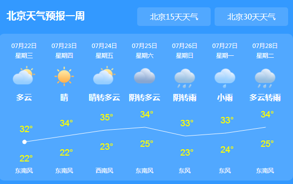 未来三天北京多云到晴为主或高温 西北部今有雷雨