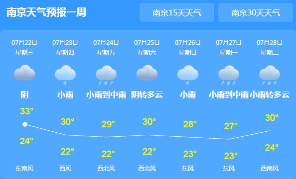 新一轮强降雨光顾江苏 沿江苏南地区有30℃+高温