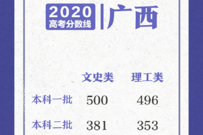 2020广西高考分数线一览表 广西高考分数线2020最新分布表