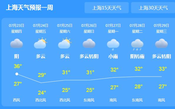 上海发布今夏首个高温橙色预警 金山奉贤等地气温突破37℃