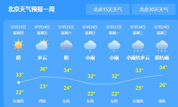 北京高温蓝色预警气温突破35℃ 好消息是本周末有降雨光顾