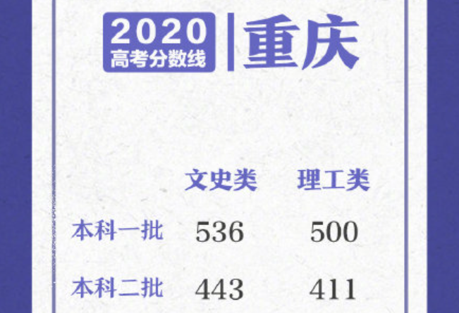 2020重庆高考分数线一览表 重庆高考分数线2020最新分布表