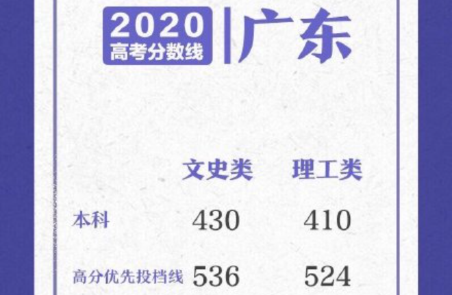 2020广东高考分数线一览表 广东高考分数线2020最新分布表