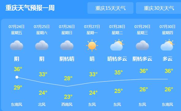 今日重庆炎值飙升至38℃ 本周末有阴雨陪伴高温暂缓