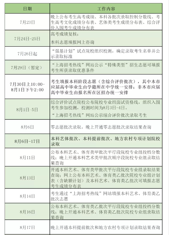 2020上海高考分数线一览表 上海高考分数线2020最新分布表